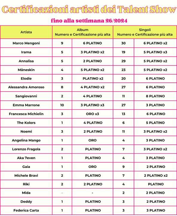 talent-show-certificazioni-fimi-giugno-2024 tabella